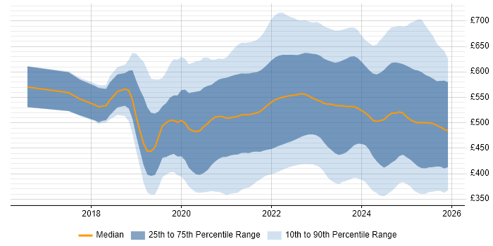 Contractor daily rate distribution trend for jobs with remote/hybrid work options citing Azure DevOps