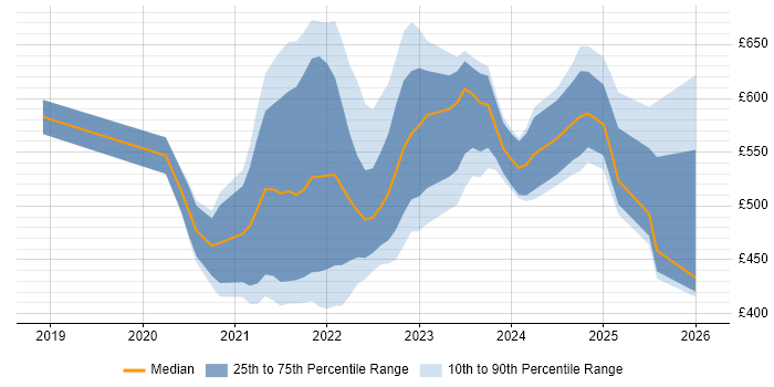 Contractor daily rate distribution trend for jobs with remote/hybrid work options citing Azure Event Grid
