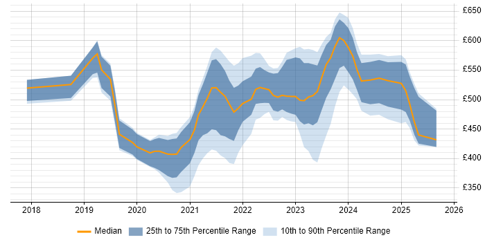 Contractor daily rate distribution trend for remote/hybrid Azure Infrastructure Engineer job vacancies Contractor daily rate distribution trend for remote/hybrid Azure Infrastructure Engineer job vacancies