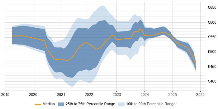 Contractor daily rate distribution trend for jobs with remote/hybrid work options citing Azure Pipelines