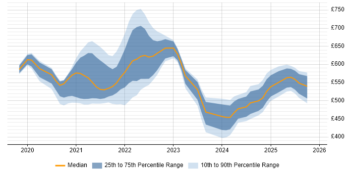 Contractor daily rate distribution trend for remote/hybrid Azure Platform Engineer job vacancies
