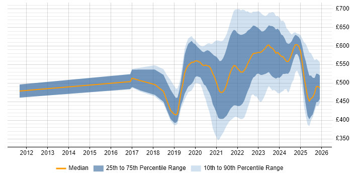 Contractor daily rate distribution trend for jobs with remote/hybrid work options citing Azure Service Bus