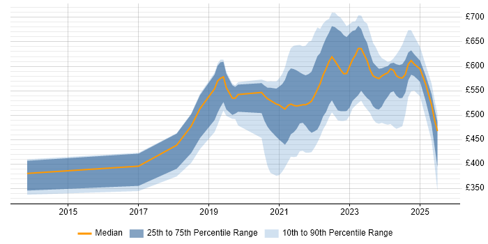 Contractor daily rate distribution trend for jobs with remote work options citing Azure Storage