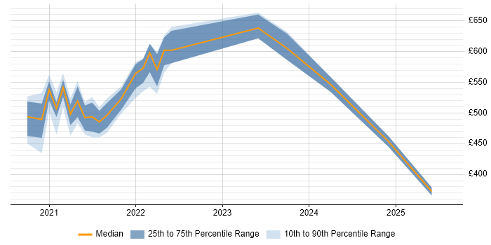Contractor daily rate distribution trend for remote Azure Test Lead job vacancies