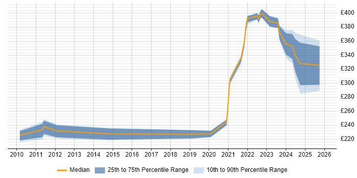 Contractor daily rate distribution trend for jobs with remote/hybrid work options citing B2B Marketing
