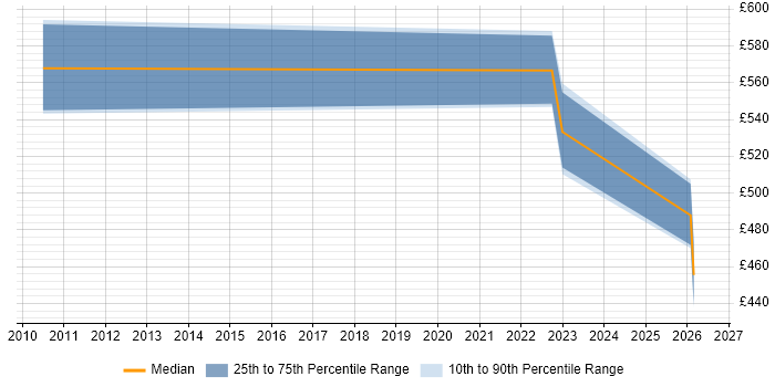 Contractor daily rate distribution trend for remote/hybrid B2B Project Manager job vacancies