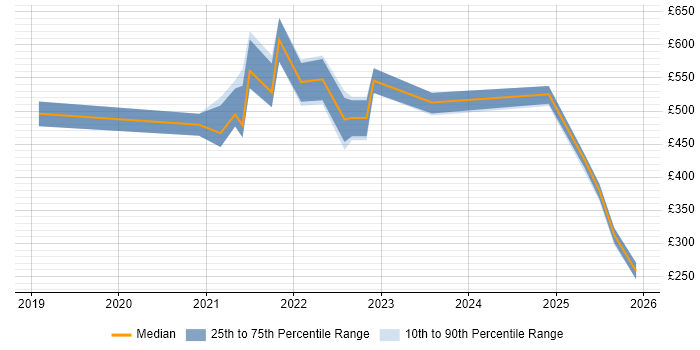 Contractor daily rate distribution trend for jobs with remote/hybrid work options citing B2B Sales