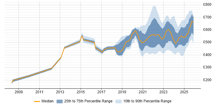 Contractor daily rate distribution trend for jobs with remote/hybrid work options citing B2C