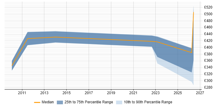 Contractor daily rate distribution trend for jobs with remote/hybrid work options citing Baan