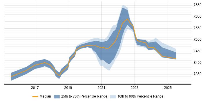 Contractor daily rate distribution trend for jobs with remote/hybrid work options citing Babel