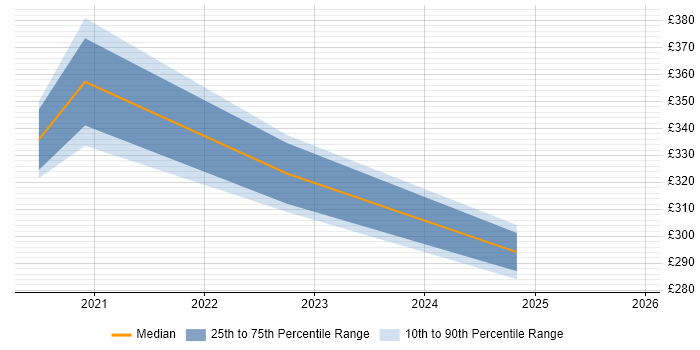 Contractor daily rate distribution trend for jobs with remote/hybrid work options citing Babylonjs