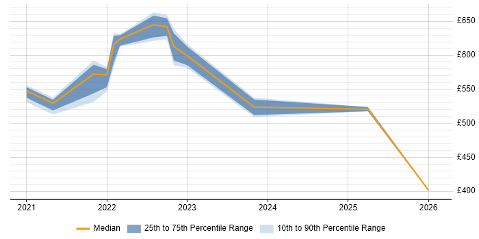 Contractor daily rate distribution trend for jobs with remote/hybrid work options citing Backends for Frontends