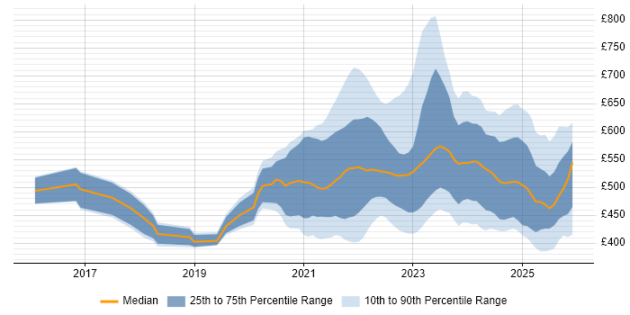 Contractor daily rate distribution trend for jobs with remote/hybrid work options citing Backlog Prioritisation