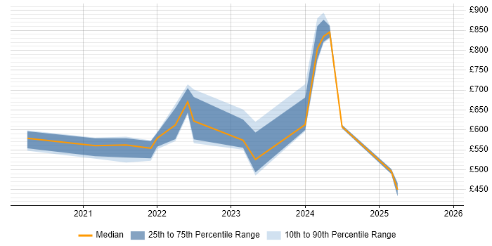 Contractor daily rate distribution trend for jobs with remote/hybrid work options citing Backtesting