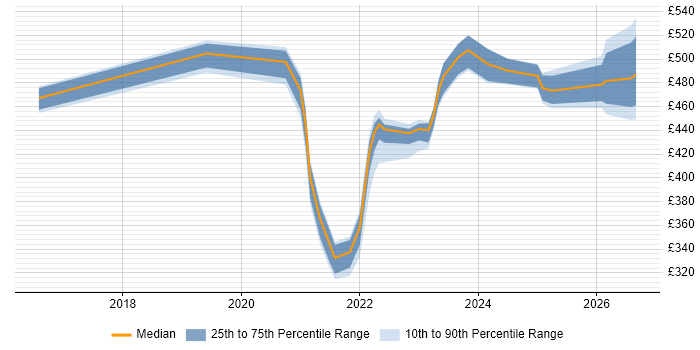 Contractor daily rate distribution trend for remote/hybrid Backup Engineer job vacancies