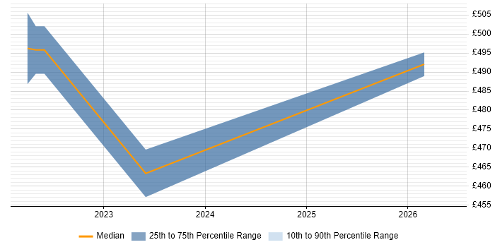 Contractor daily rate distribution trend for remote/hybrid Backup Infrastructure Engineer job vacancies
