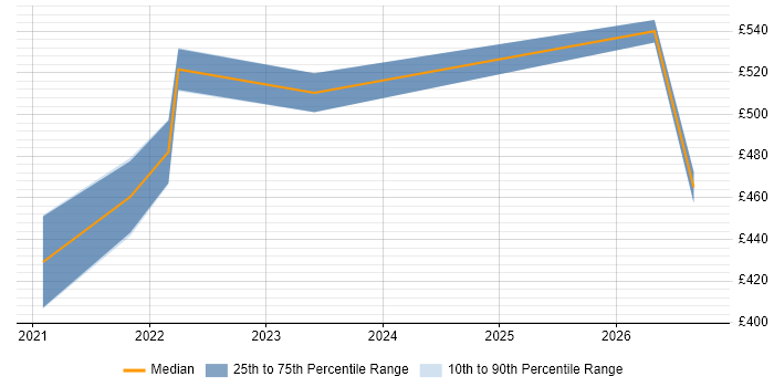 Contractor daily rate distribution trend for remote/hybrid Backup Specialist job vacancies