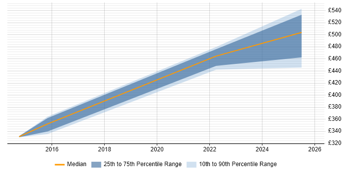 Contractor daily rate distribution trend for jobs with remote/hybrid work options citing Balanced Scorecard