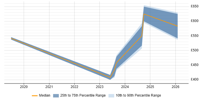 Contractor daily rate distribution trend for jobs with remote/hybrid work options citing BambooHR