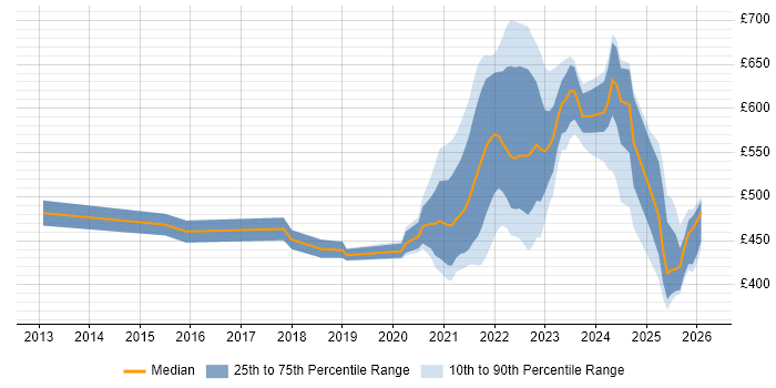 Contractor daily rate distribution trend for remote/hybrid Banking Business Analyst job vacancies
