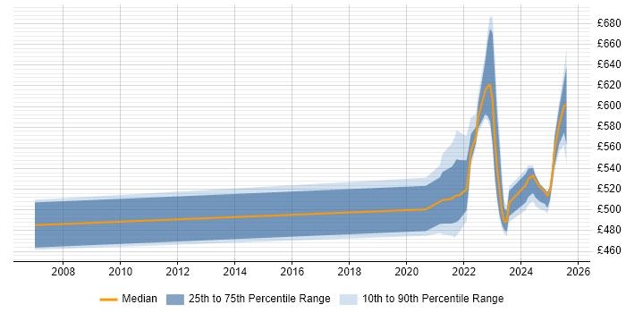 Contractor daily rate distribution trend for jobs with remote work options citing BAPI