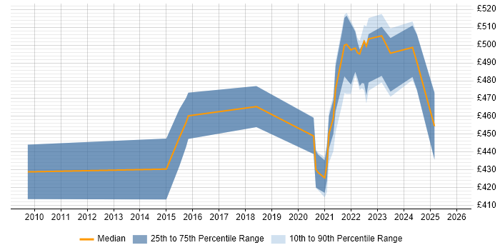 Contractor daily rate distribution trend for jobs with remote/hybrid work options citing Base SAS