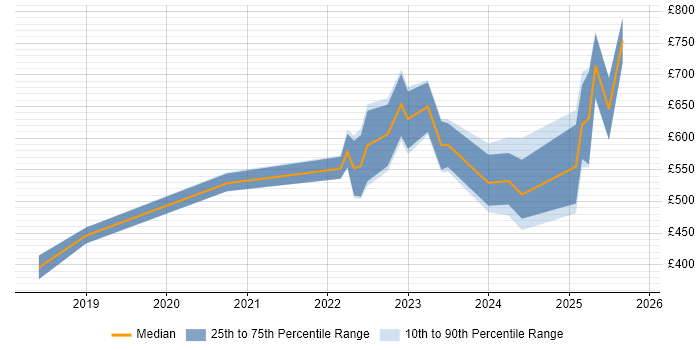 Contractor daily rate distribution trend for jobs with remote/hybrid work options citing Basel III