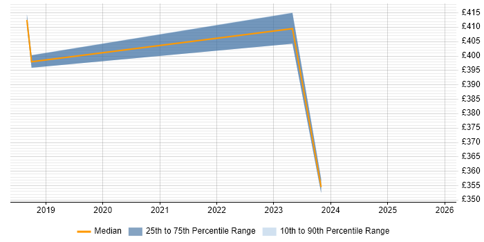 Contractor daily rate distribution trend for jobs with remote/hybrid work options citing Battery Management