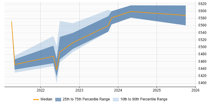 Contractor daily rate distribution trend for jobs with remote/hybrid work options citing Bazel