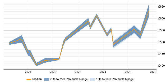 Contractor daily rate distribution trend for jobs with remote/hybrid work options citing BeanShell