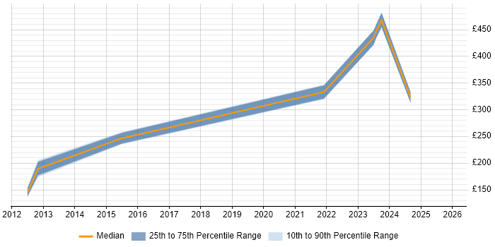 Contractor daily rate distribution trend for jobs with remote/hybrid work options citing Becrypt
