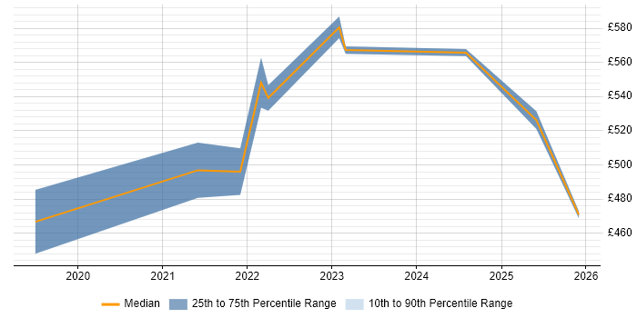 Contractor daily rate distribution trend for jobs with remote/hybrid work options citing Behavioural Analytics