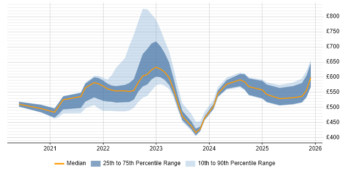 Contractor daily rate distribution trend for jobs with remote/hybrid work options citing BeyondTrust