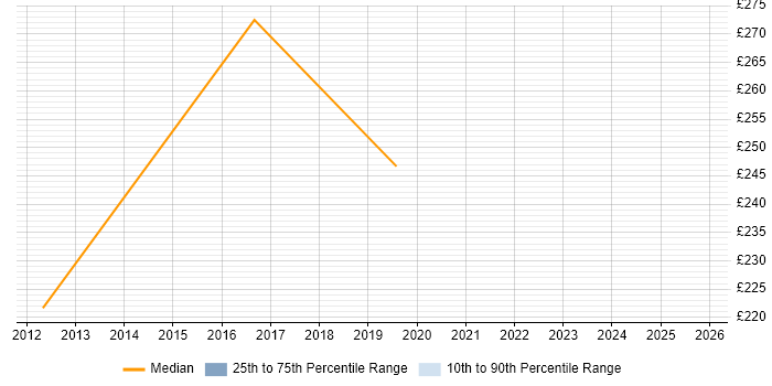 Contractor daily rate distribution trend for jobs with remote/hybrid work options citing BICSI RCDD