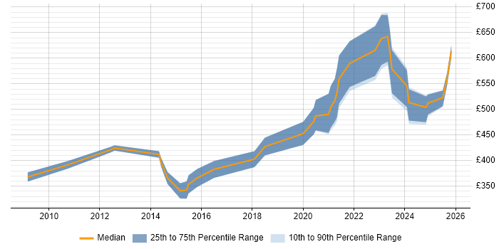 Contractor daily rate distribution trend for remote/hybrid Bid Manager job vacancies