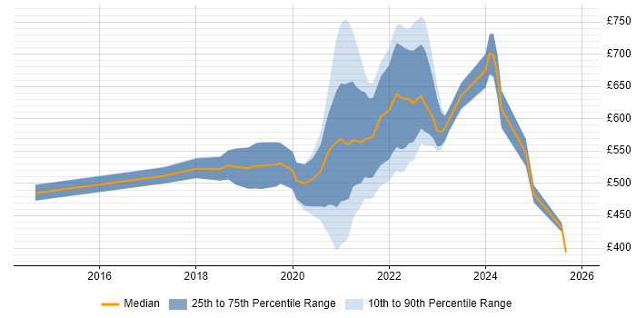 Contractor daily rate distribution trend for remote/hybrid Big Data Engineer job vacancies