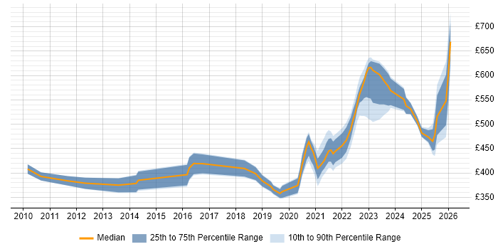 Contractor daily rate distribution trend for jobs with remote/hybrid work options citing BIG-IP