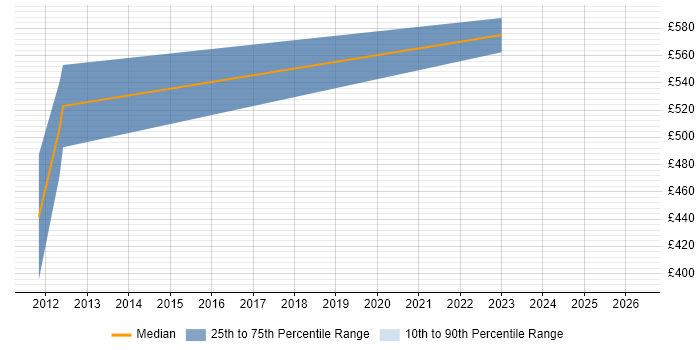 Contractor daily rate distribution trend for jobs with remote/hybrid work options citing BigMachines