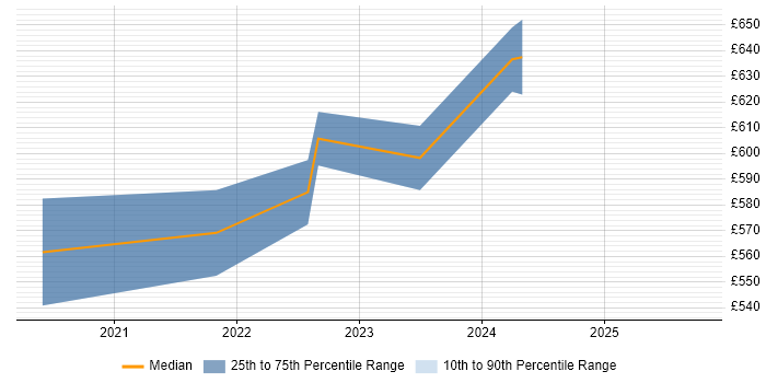 Contractor daily rate distribution trend for jobs with remote/hybrid work options citing BigPanda Contractor daily rate distribution trend for jobs with remote/hybrid work options citing BigPanda