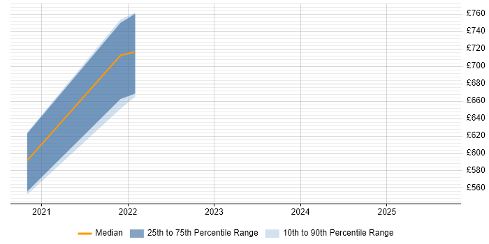 Contractor daily rate distribution trend for remote BigQuery Architect job vacancies