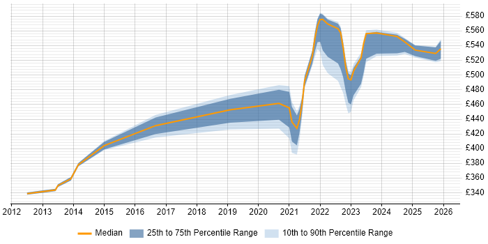 Contractor daily rate distribution trend for jobs with remote/hybrid work options citing Bill of Materials