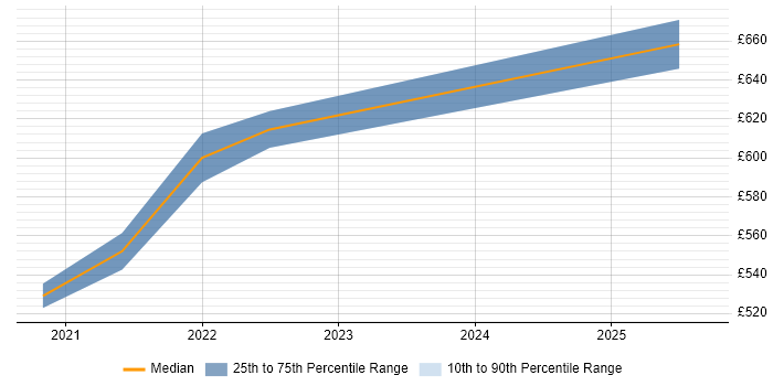 Contractor daily rate distribution trend for remote Billing Architect job vacancies