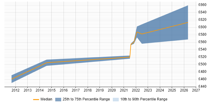 Contractor daily rate distribution trend for remote/hybrid Billing Consultant job vacancies