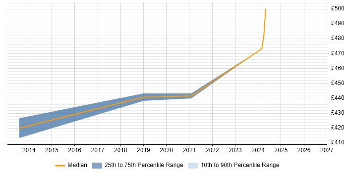 Contractor daily rate distribution trend for remote/hybrid Billing Developer job vacancies
