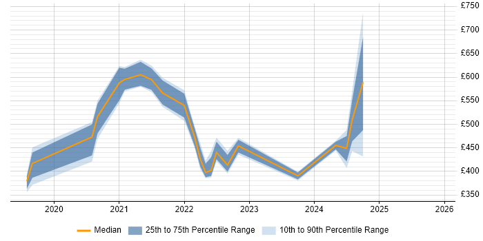 Contractor daily rate distribution trend for jobs with remote/hybrid work options citing Biopharmaceutical
