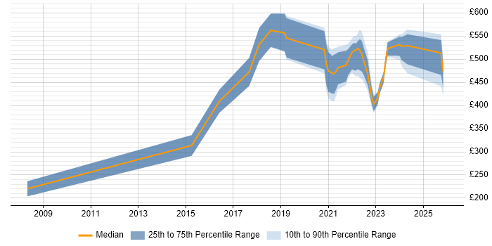 Contractor daily rate distribution trend for jobs with remote/hybrid work options citing Biotechnology