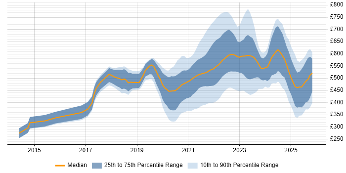 Contractor daily rate distribution trend for jobs with remote/hybrid work options citing Bitbucket