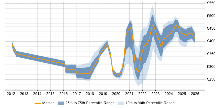 Contractor daily rate distribution trend for jobs with remote/hybrid work options citing BitLocker
