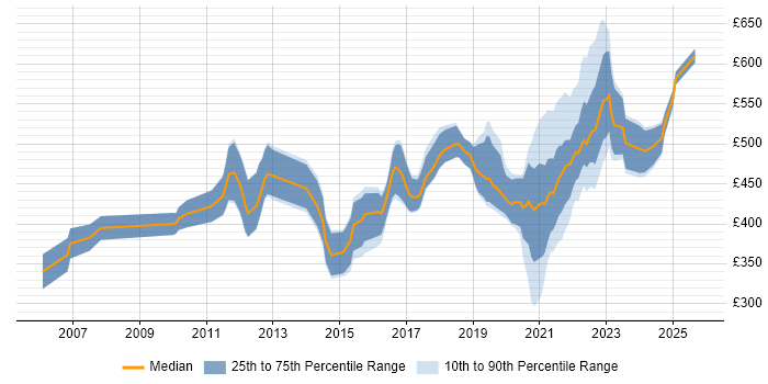 Contractor daily rate distribution trend for jobs with remote/hybrid work options citing BizTalk Server