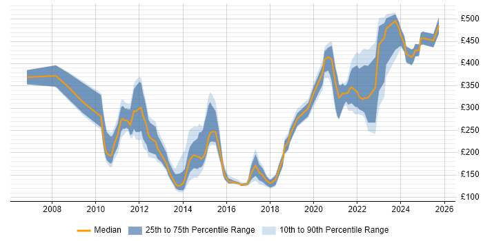 Contractor daily rate distribution trend for jobs with remote/hybrid work options citing Blackberry